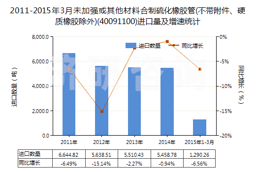 2011-2015年3月未加強(qiáng)或其他材料合制硫化橡膠管(不帶附件、硬質(zhì)橡膠除外)(40091100)進(jìn)口量及增速統(tǒng)計(jì)